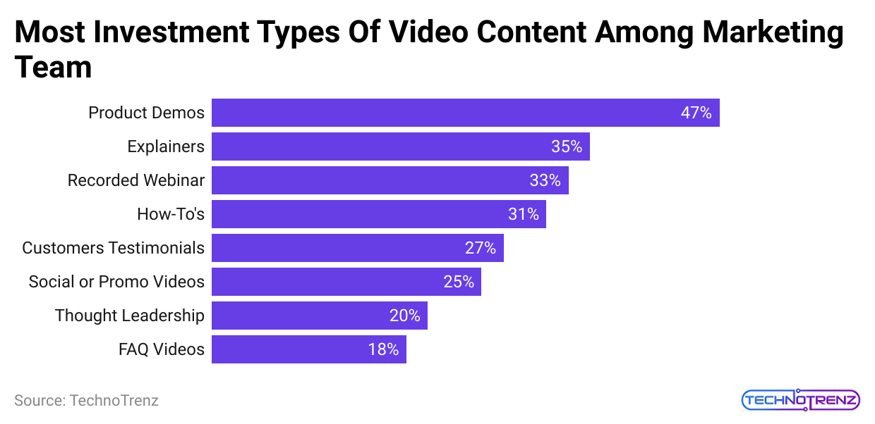 most-investment-types-of-video-content-among-marketing-team