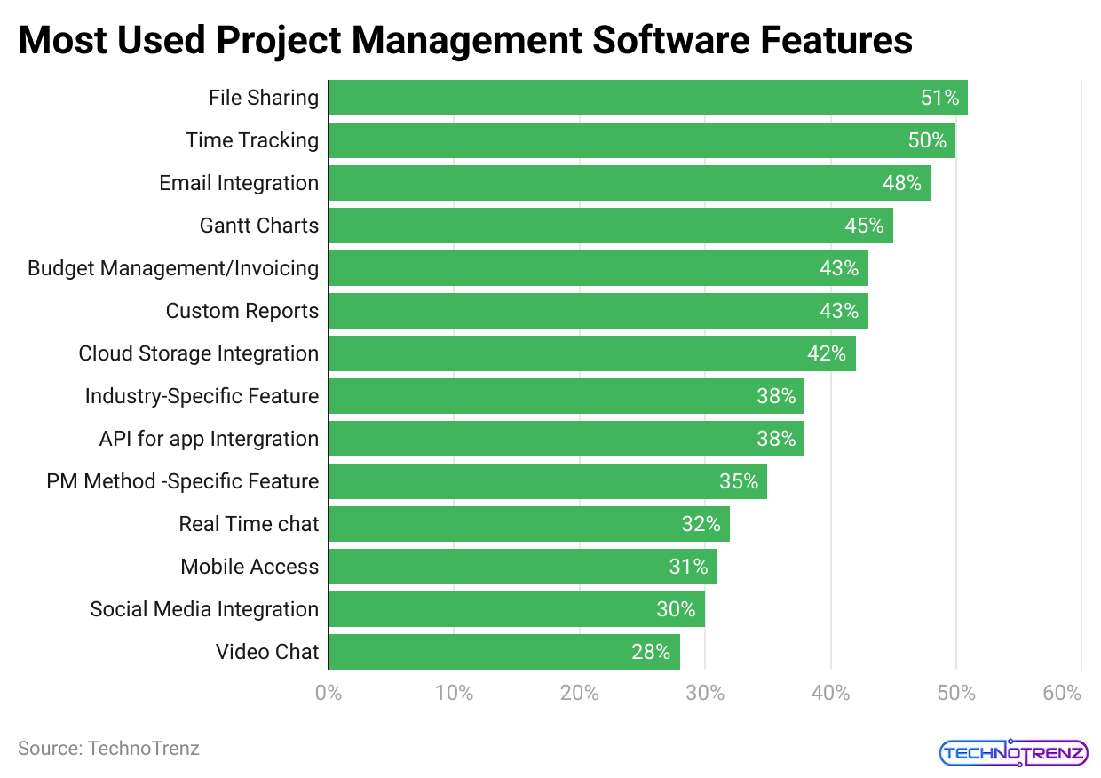 most-used-project-management-software-features