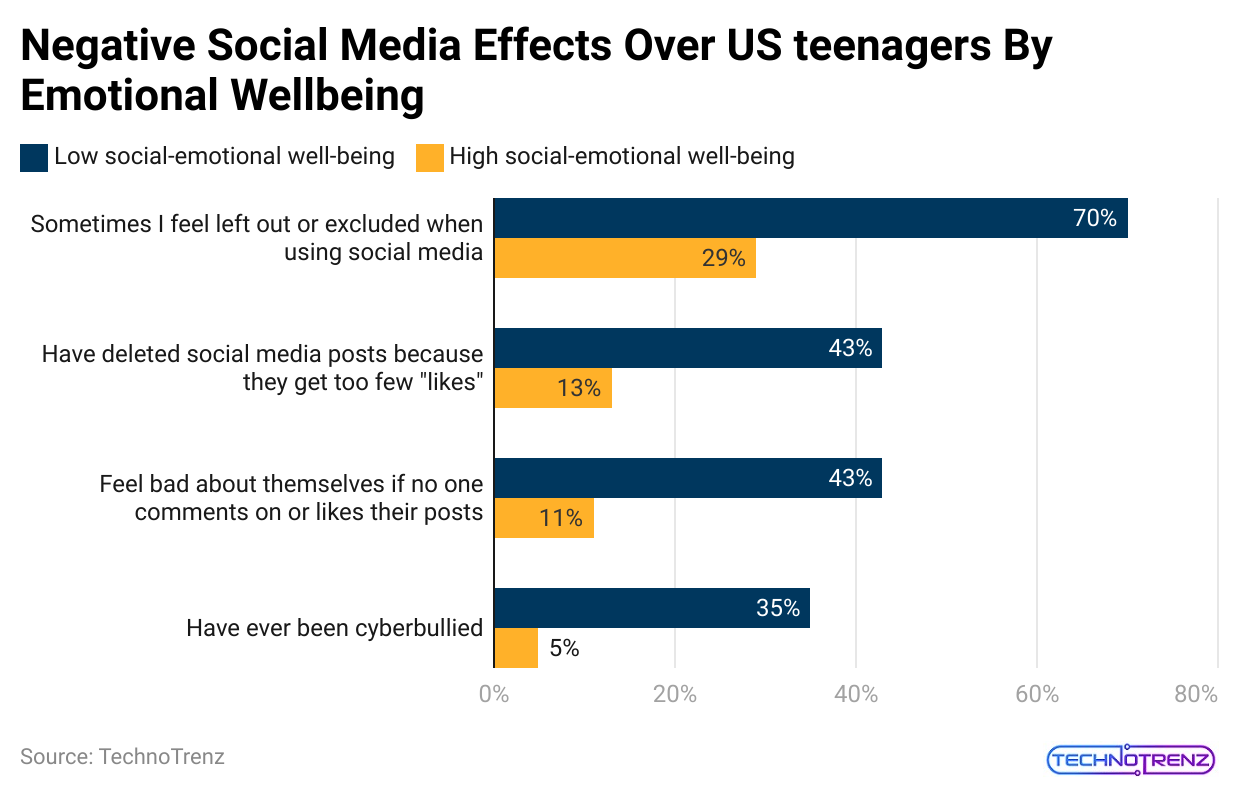 negative-social-media-effects-over-us-teenagers-by-emotional-wellbeing