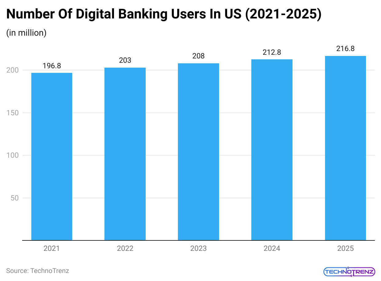 number-of-digital-banking-users-in-us-2021-2025