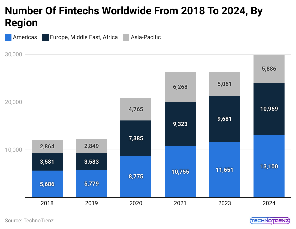 number-of-fintechs-worldwide-from-2018-to-2024-by-region