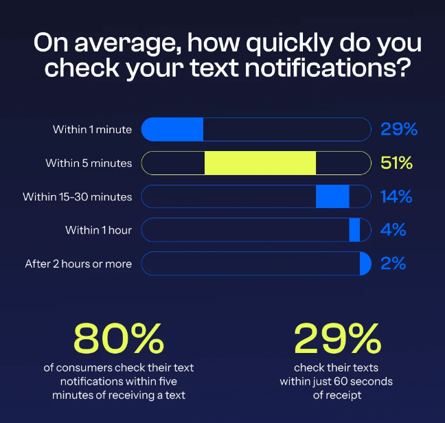 on-average-how-quickly-do-you-check-your-text-notifications