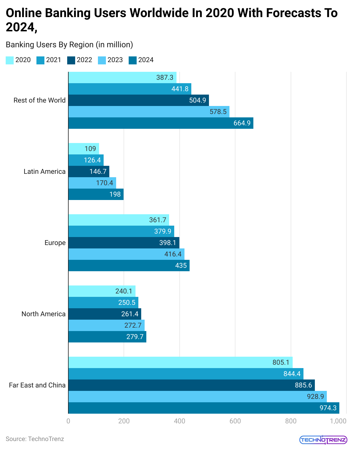 online-banking-users-worldwide-in-2020-with-forecasts-to-2024