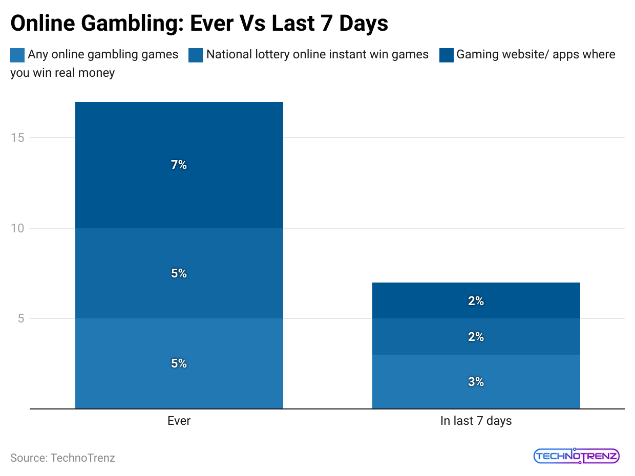 online-gambling-ever-vs-last-7-days