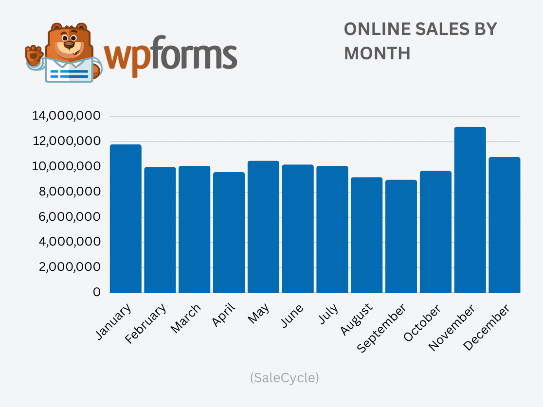 online-sales-by-month