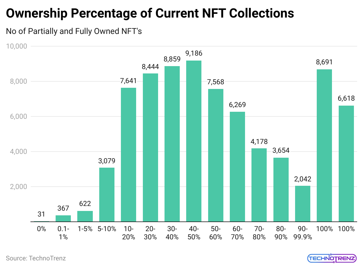 ownership-percentage-of-current-nft-collections