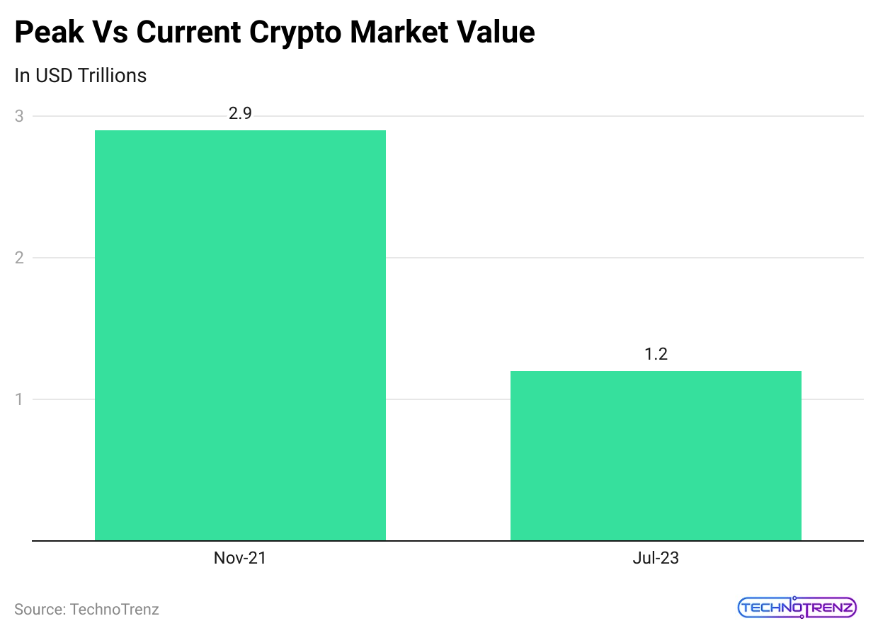 peak-vs-current-crypto-market-value