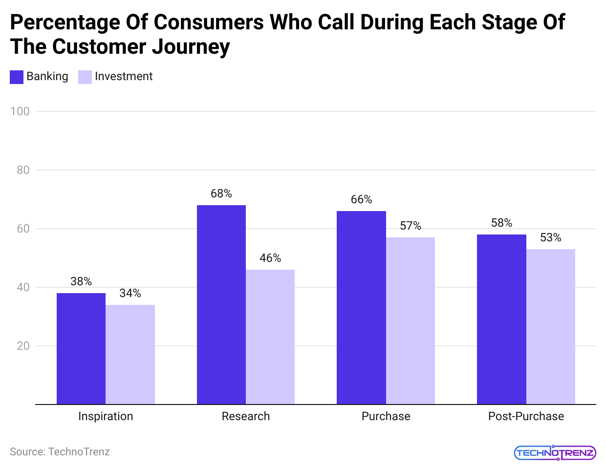 percentage-of-consumers-who-call-during-each-stage-of-the-customer-journey