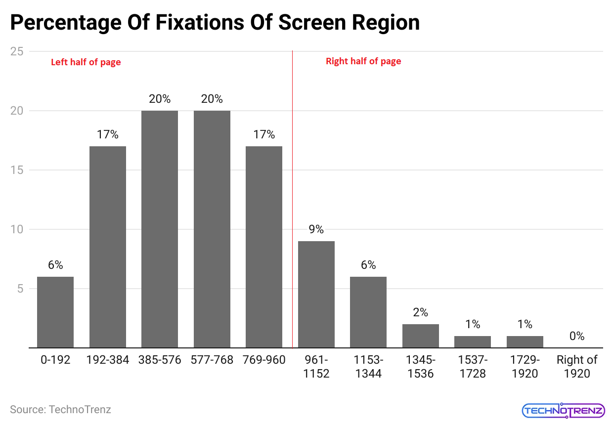 percentage-of-fixations-of-screen-region