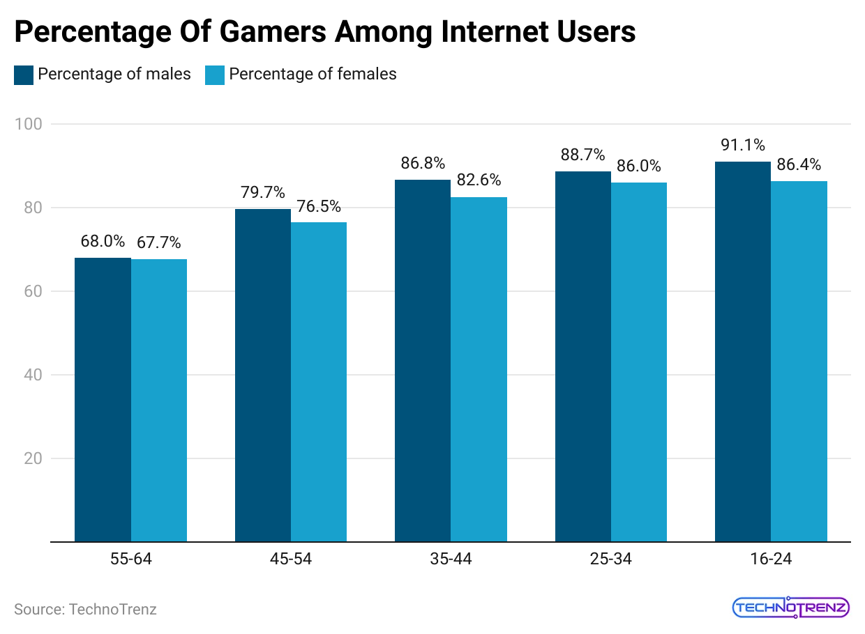 percentage-of-gamers-among-internet-users-1