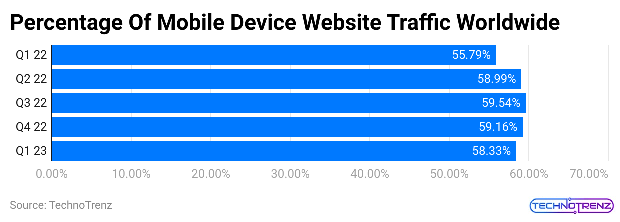 percentage-of-mobile-device-website-traffic-worldwide