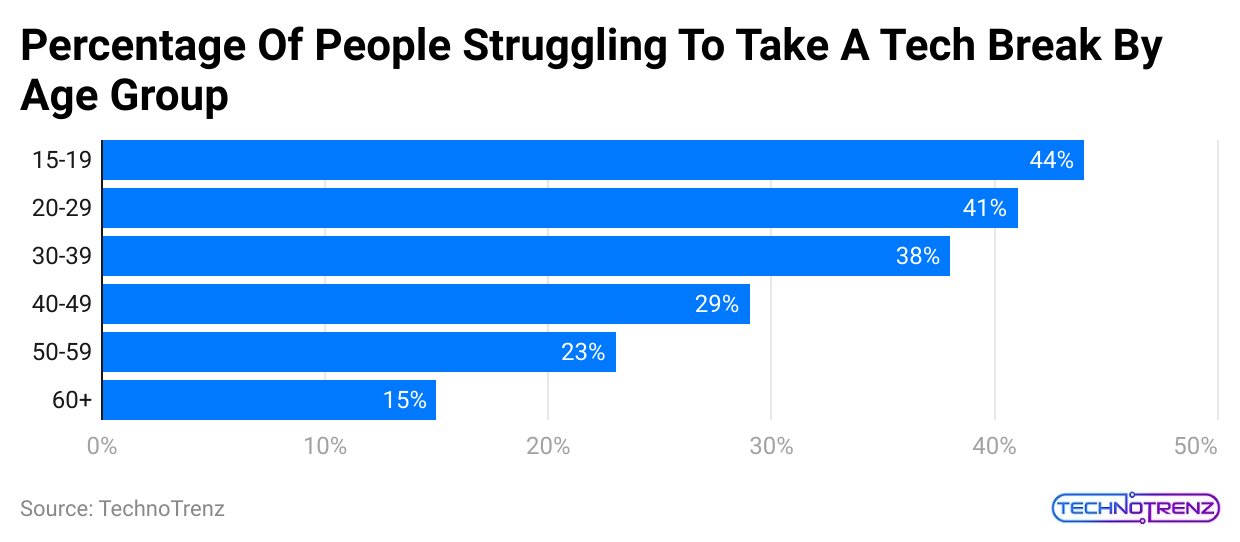 percentage-of-people-struggling-to-take-a-tech-break-by-age-group