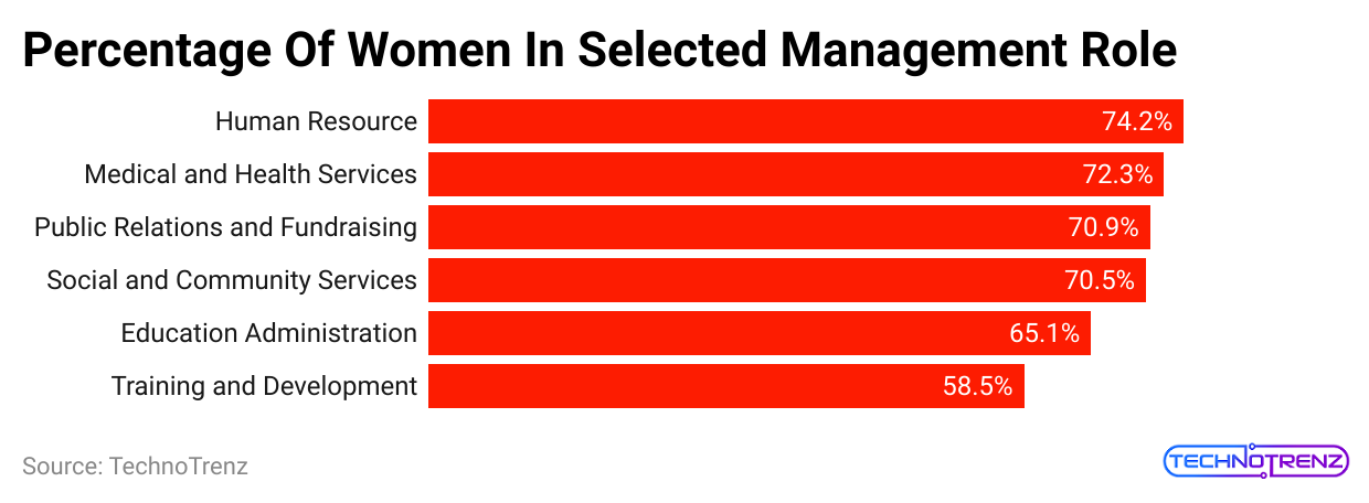 percentage-of-women-in-selected-management-role