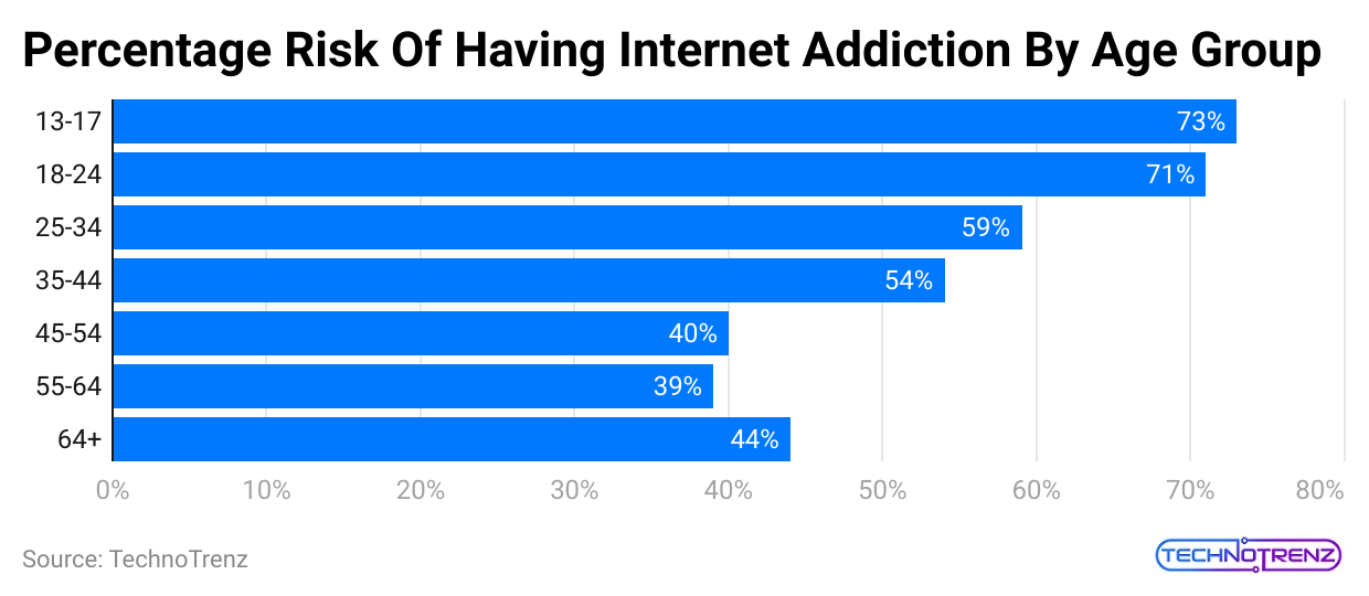 percentage-risk-of-having-internet-addiction-by-age-group