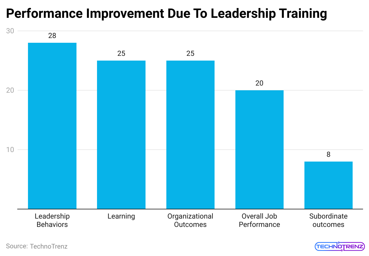 performance-improvement-due-to-leadership-training