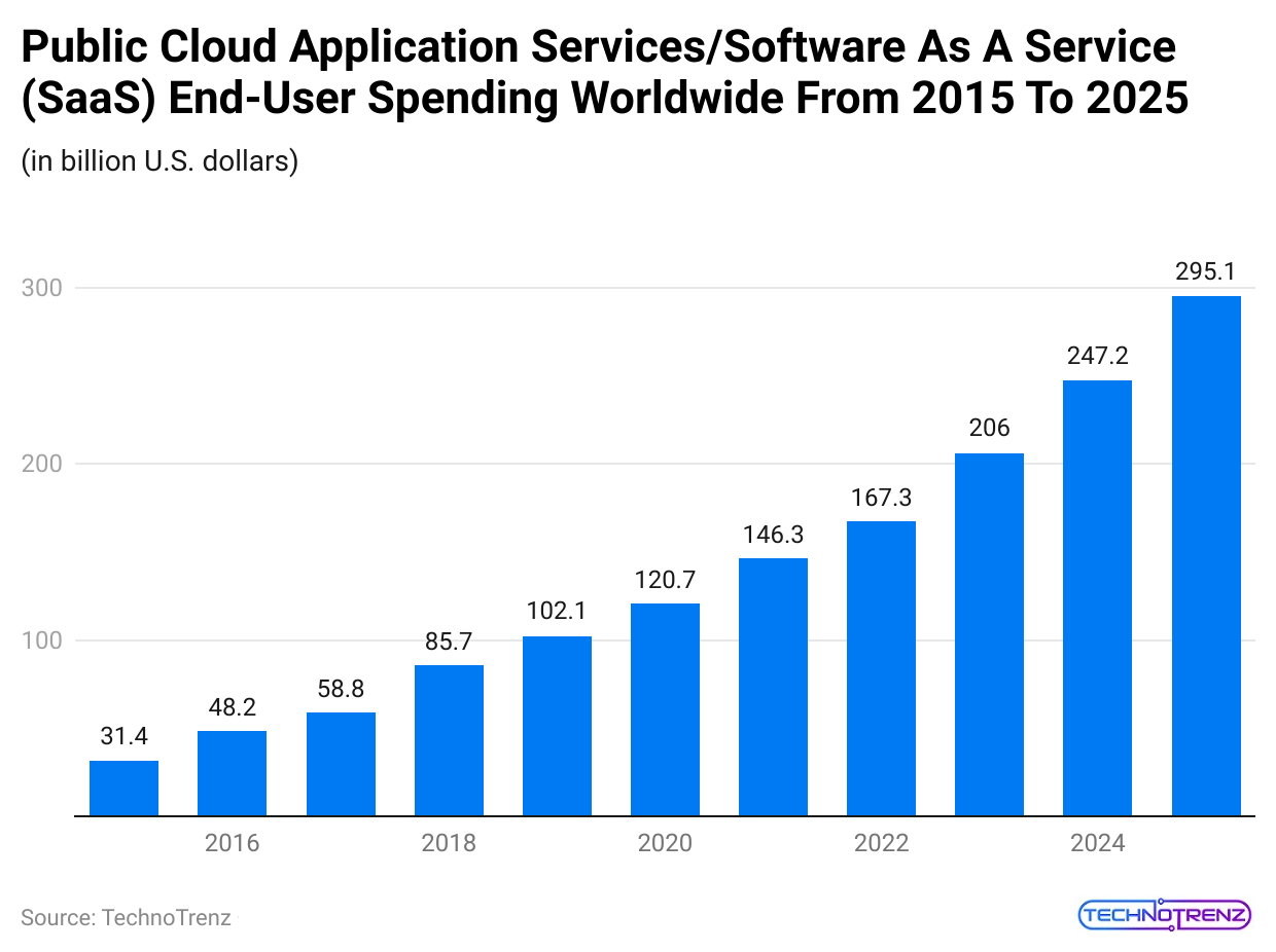 public-cloud-application-services-software-as-a-service-saas-end-user-spending-worldwide-from-2015-to-2025