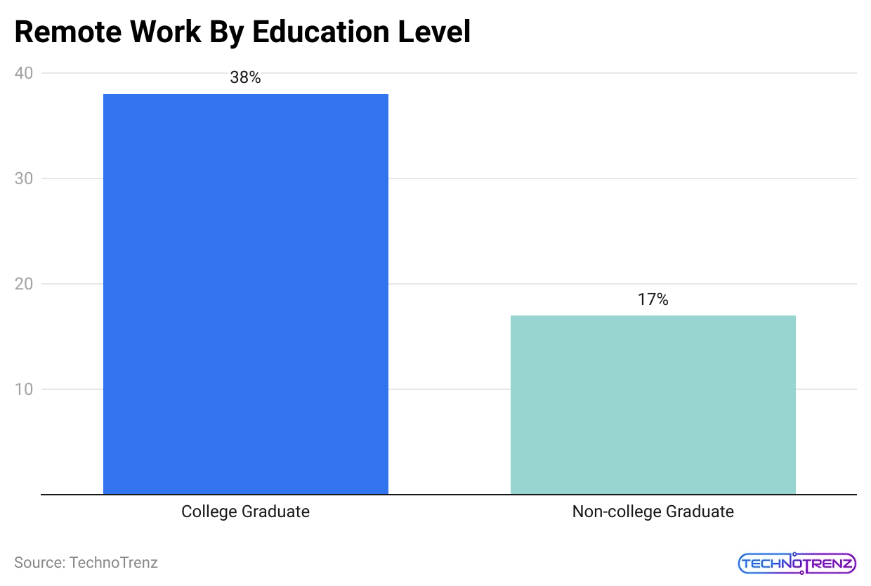 remote-work-by-education-level