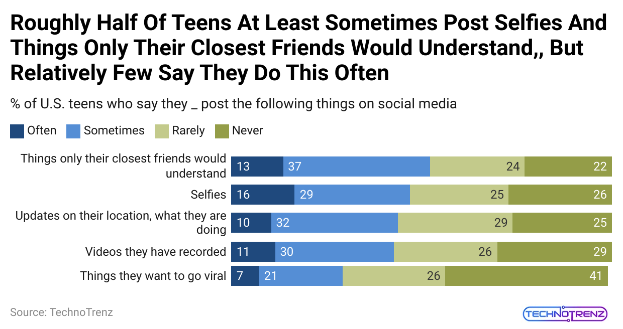 roughly-half-of-teens-at-least-sometimes-post-selfies-and-things-only-their-closest-friends-would-understand-but-relatively-few-say-they-do-this-often