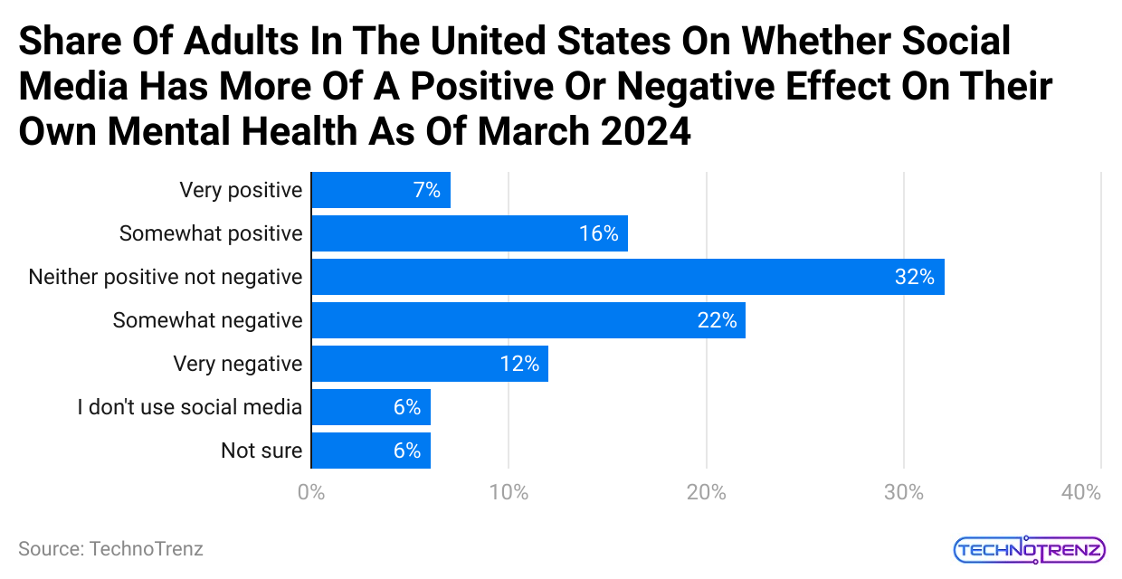 share-of-adults-in-the-united-states-on-whether-social-media-has-more-of-a-positive-or-negative-effect-on-their-own-mental-health-as-of-march-2024