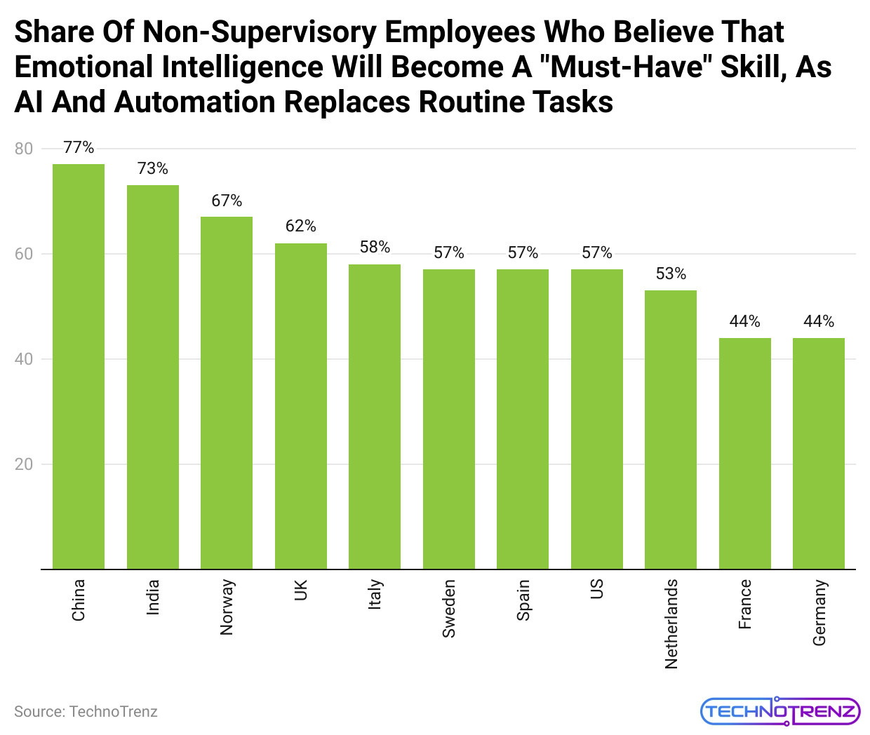 share-of-non-supervisory-employees-who-believe-that-emotional-intelligence-will-become-a-must-have-skill-as-ai-and-automation-replaces-routine-tasks