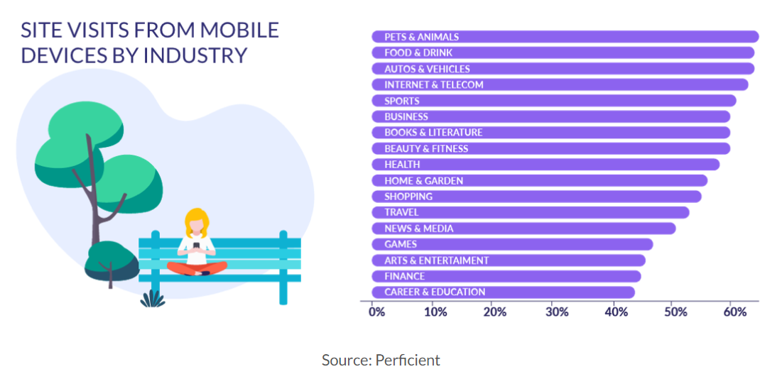 site-visits-from-mobile-device-by-industry