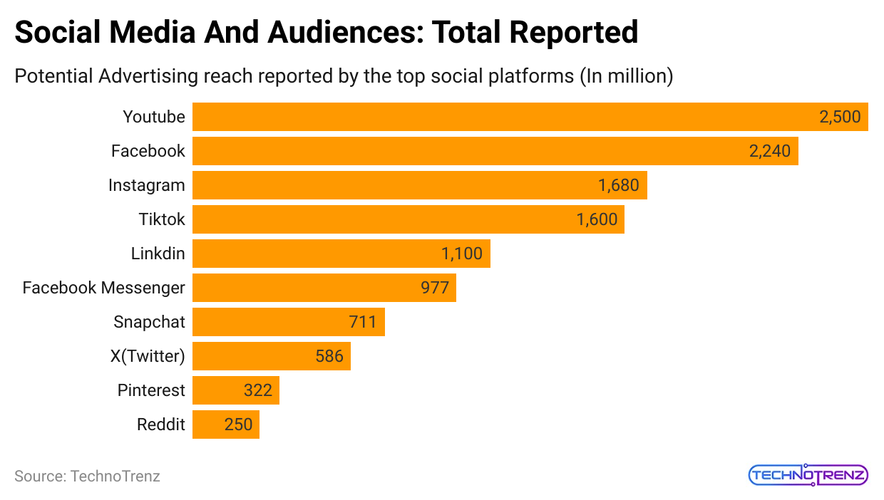 social-media-and-audiences-total-reported