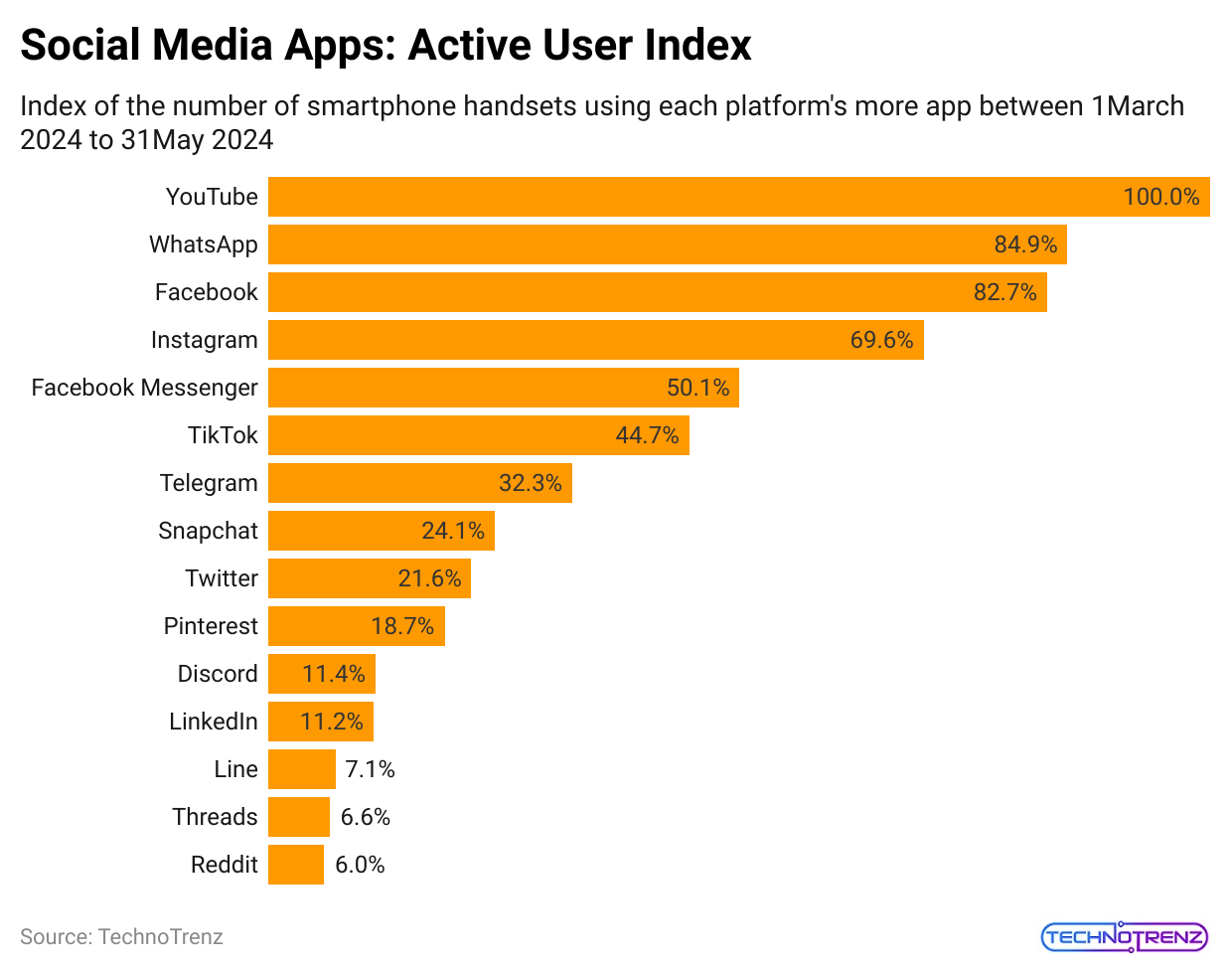 social-media-apps-active-user-index