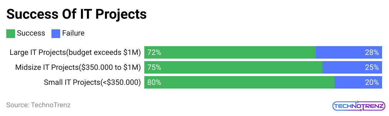 success-of-it-projects