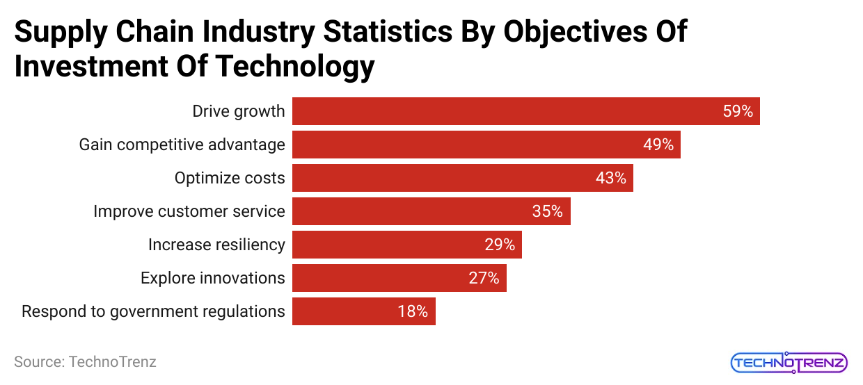 By Objectives Of Investment Of Technology