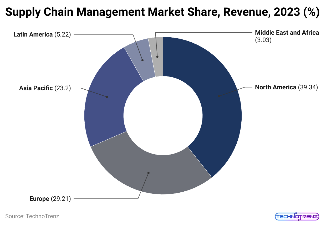 Supply Chain Management Market Share Revenue 2023