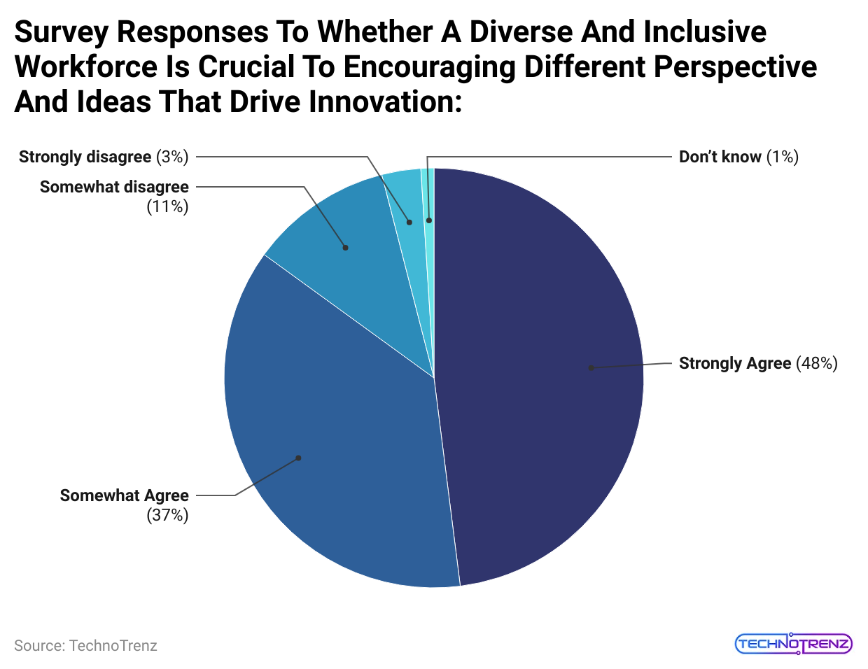 survey-responses-to-whether-a-diverse-and-inclusive-workforce-is-crucial-to-encouraging-different-perspective-and-ideas-that-drive-innovation