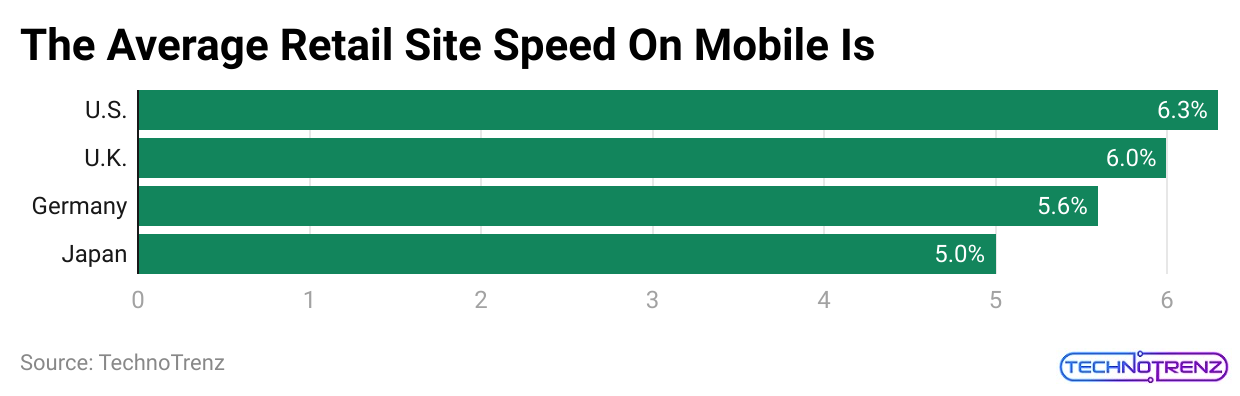 the-average-retail-site-speed-on-mobile-is