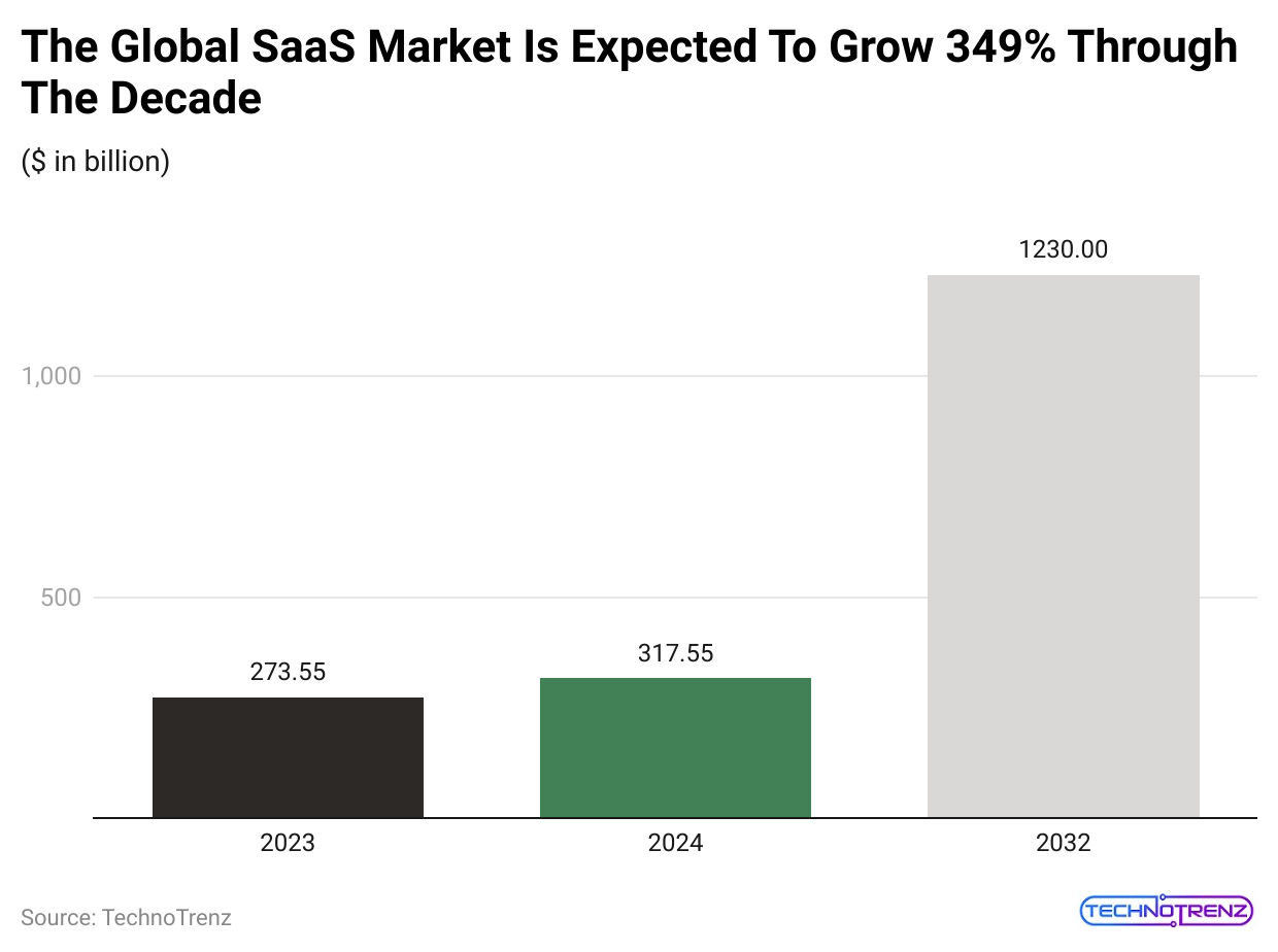 the-global-saas-market-is-expected-to-grow-349-through-the-decade