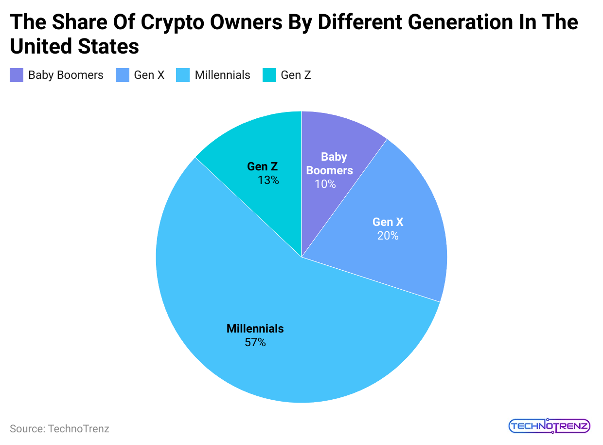 the-share-of-crypto-owners-by-different-generation-in-the-united-states