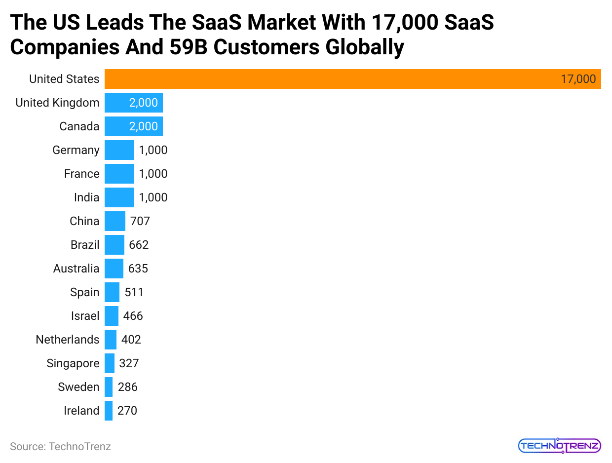 the-us-leads-the-saas-market-with-17-000-saas-companies-and-59b-customers-globally