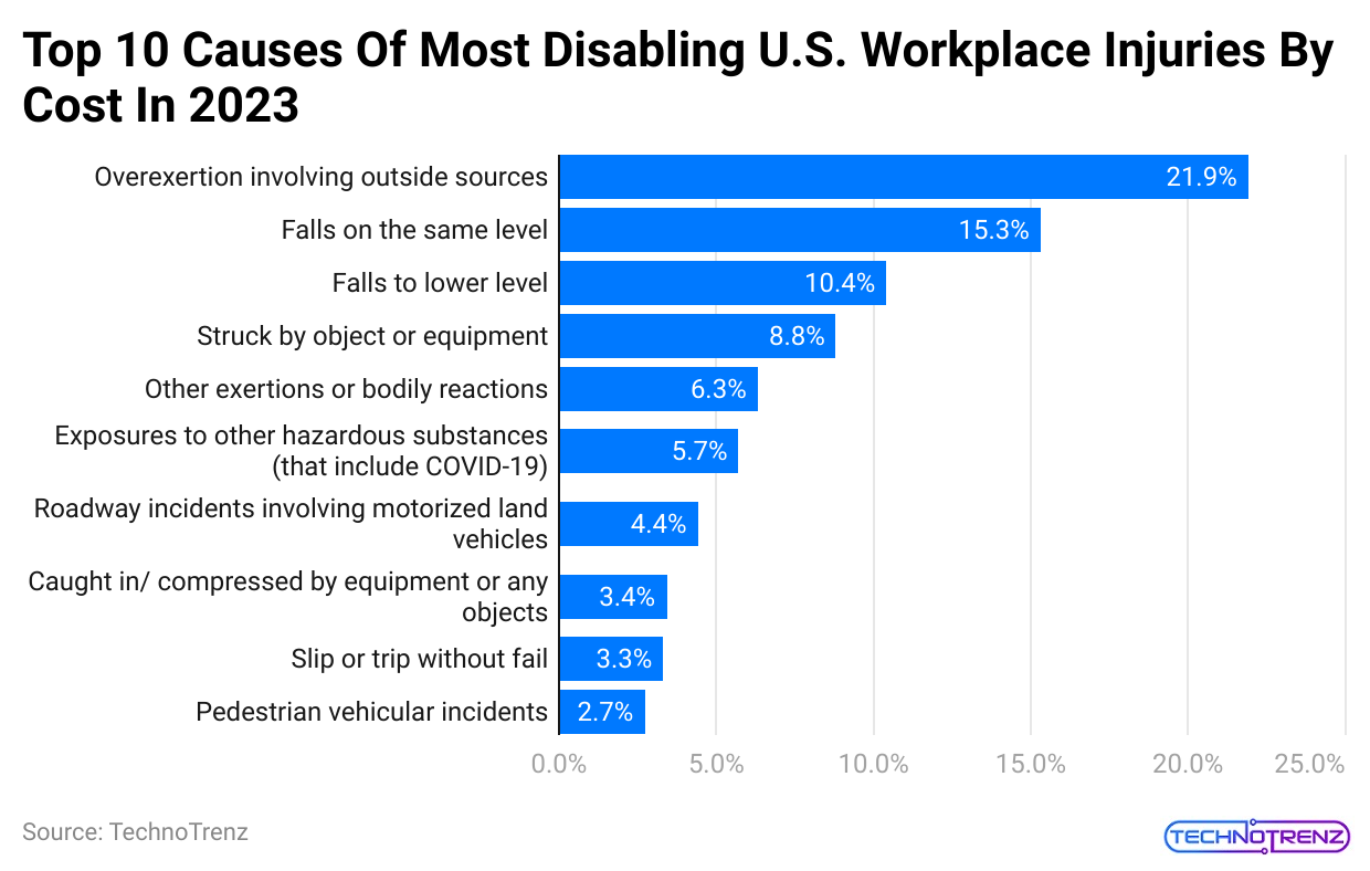 top-10-causes-of-most-disabling-u-s-workplace-injuries-by-cost-in-2023