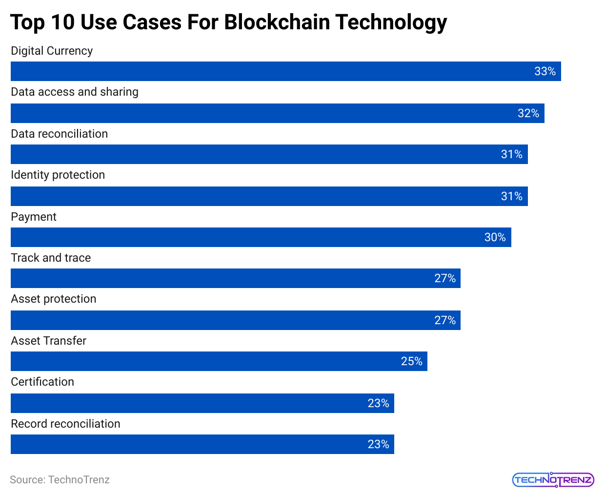 top-10-use-cases-for-blockchain-technology