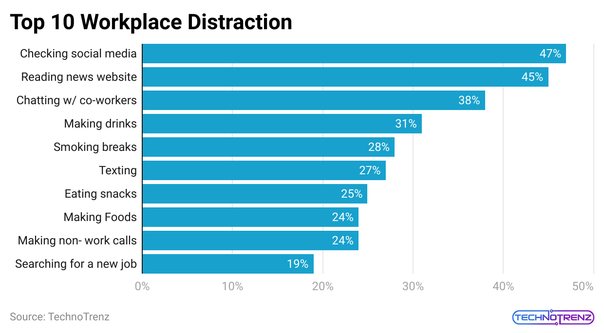 top-10-workplace-distraction