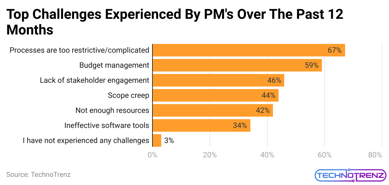 top-challenges-experienced-by-pm-s-over-the-past-12-months