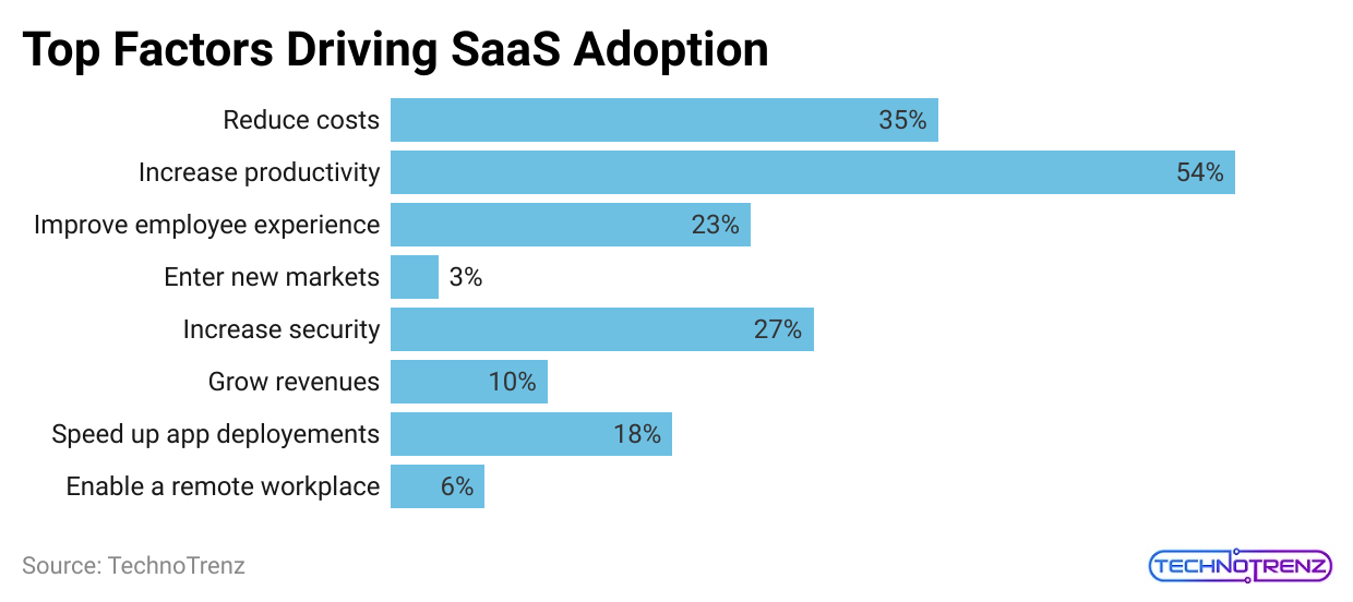 top-factors-driving-saas-adoption