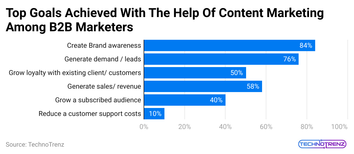 top-goals-achieved-with-the-help-of-content-marketing-among-b2b-marketers