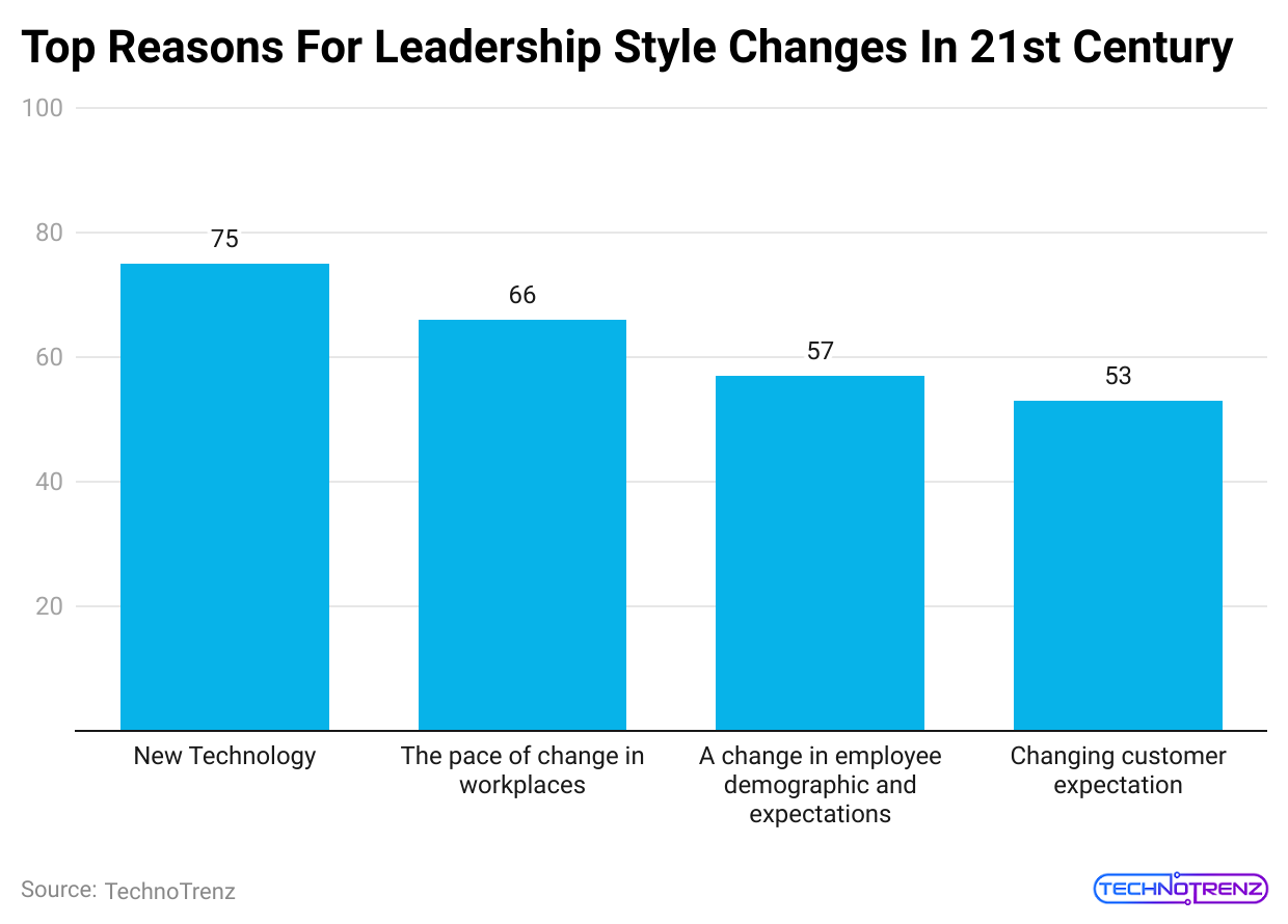 top-reasons-for-leadership-style-changes-in-21st-century