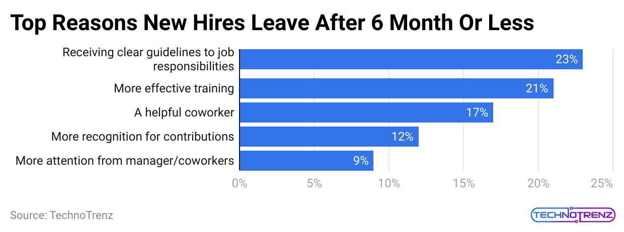 top-reasons-new-hires-leave-after-6-month-or-less