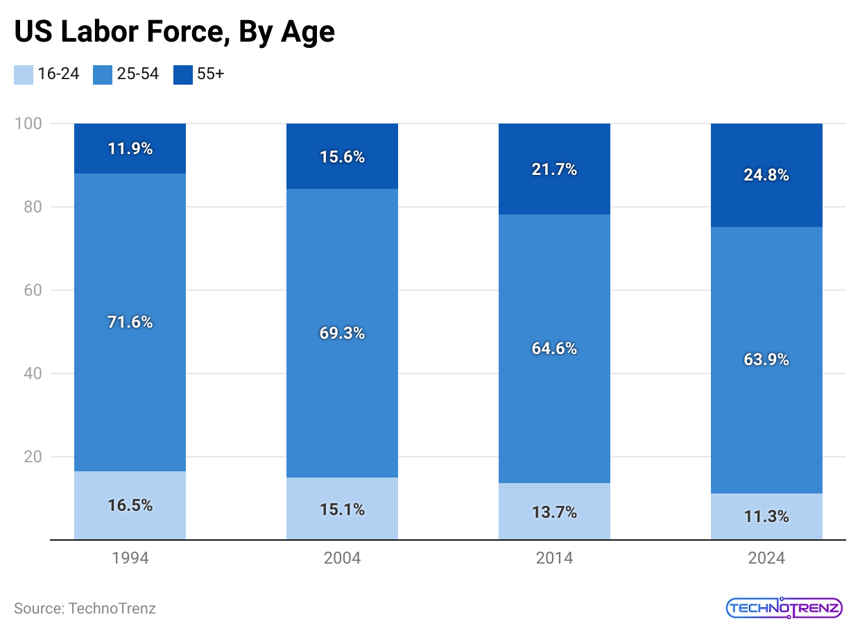 us-labor-force-by-age