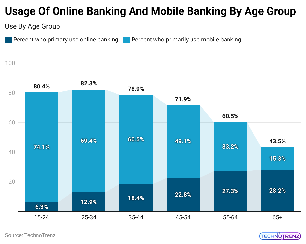 usage-of-online-banking-and-mobile-banking-by-age-group-1