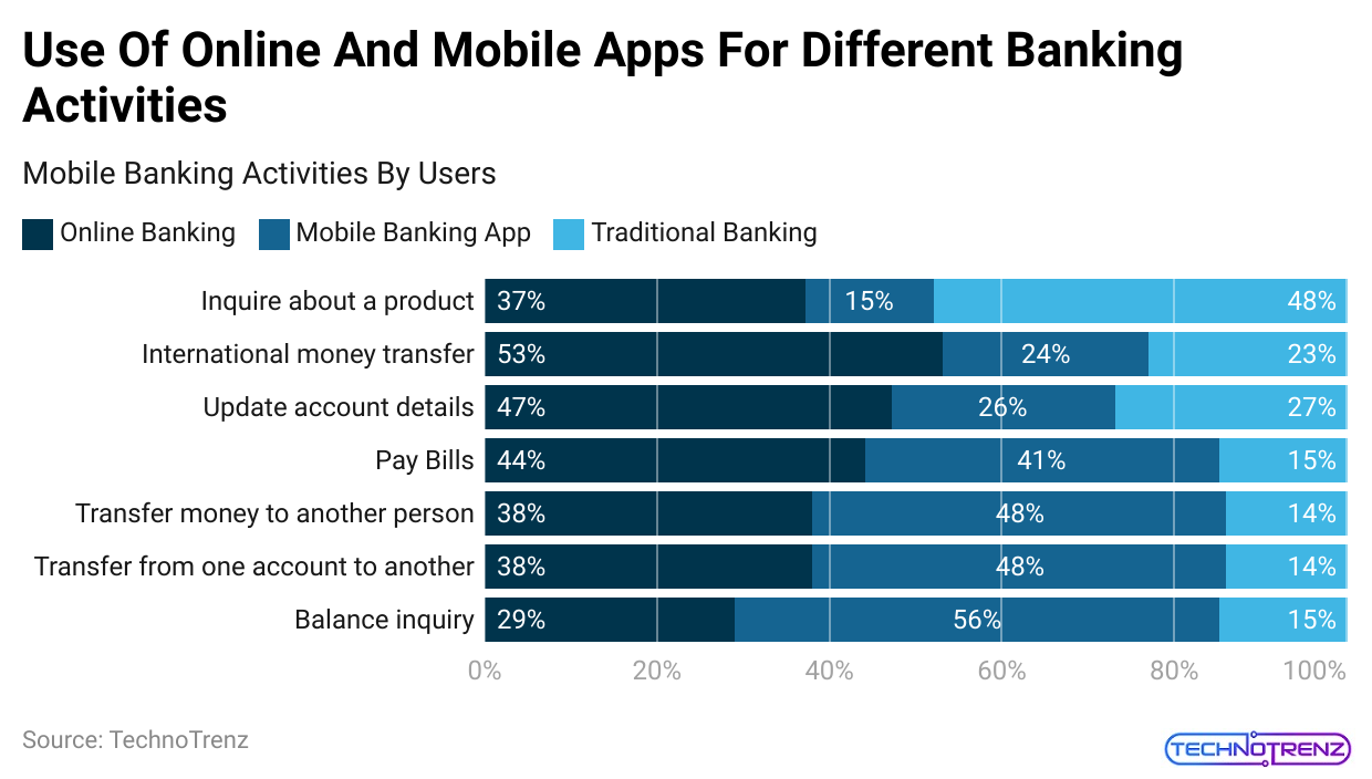 use-of-online-and-mobile-apps-for-different-banking-activities