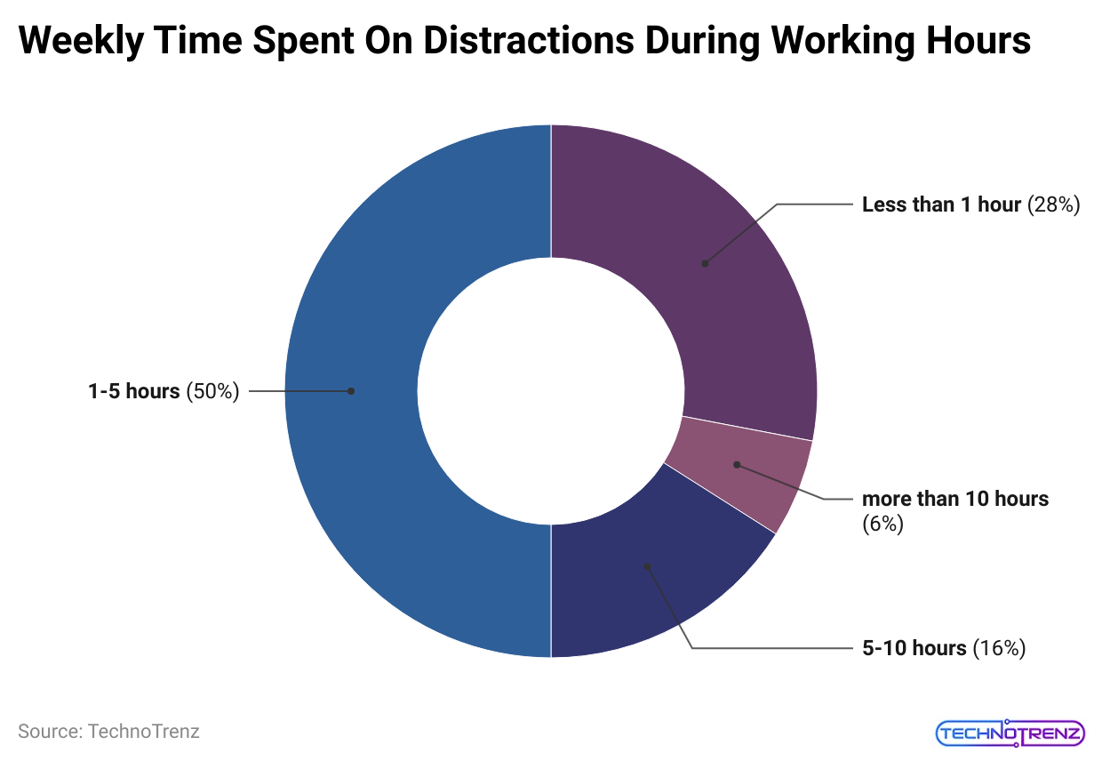 weekly-time-spent-on-distractions-during-working-hours