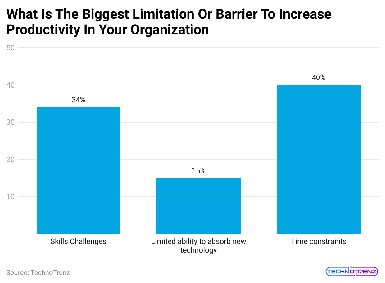 what-is-the-biggest-limitation-or-barrier-to-increase-productivity-in-your-organization