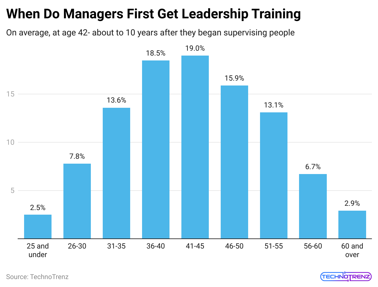 when-do-managers-first-get-leadership-training