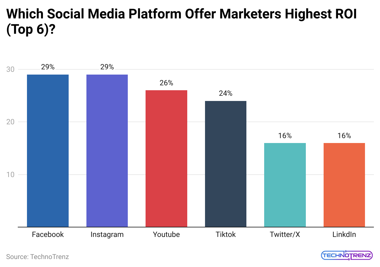 which-social-media-platform-offer-marketers-highest-roi